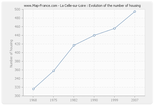 La Celle-sur-Loire : Evolution of the number of housing